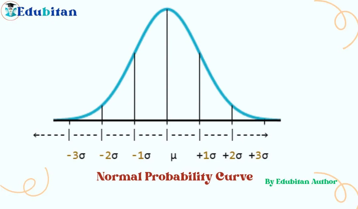 Diagram of Normal Probability Curve